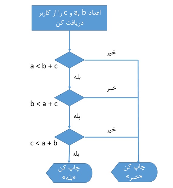 data types